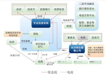 兩種分布式光伏項(xiàng)目運(yùn)營(yíng)的商業(yè)模式與物業(yè)服務(wù)評(píng)估